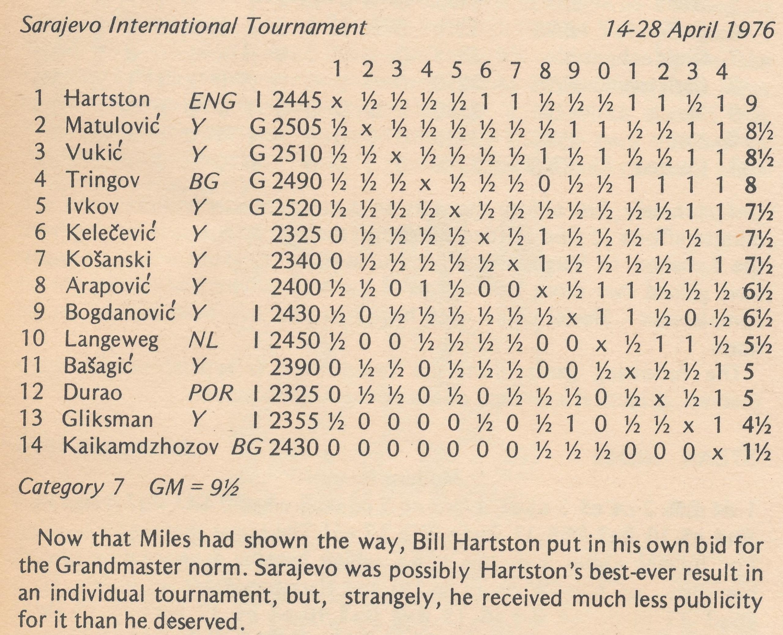 Sarajevo 1976 Crosstable from English Chess Explosion (1980)