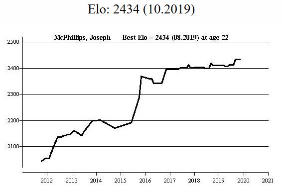 FIDE rating profile of IM Joseph McPhillips