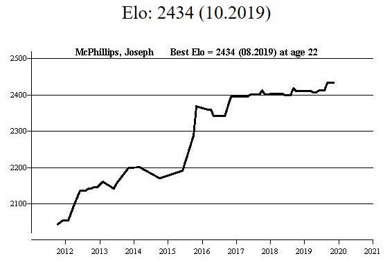 Chessmetrics Ratings: Morphy, Paul C