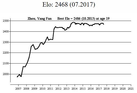 FIDE Rating Profile of IM Yang-Fan Zhou