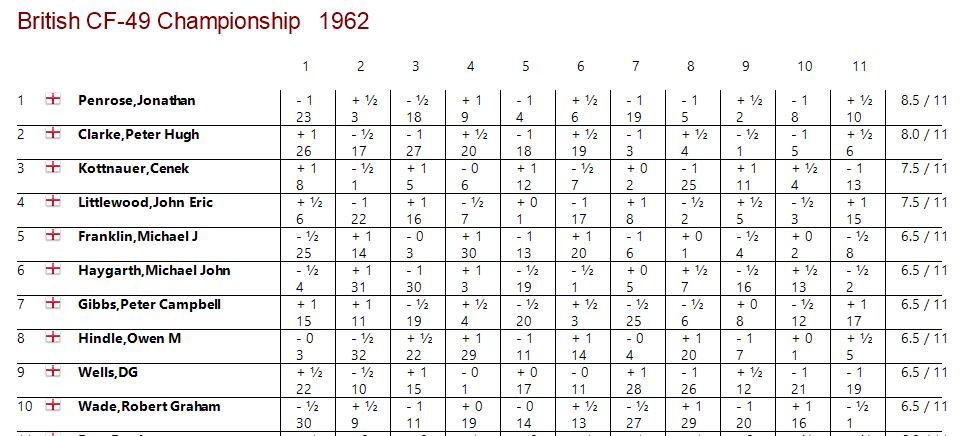 Truncated crosstable from the 1962 British Championship in Whitby