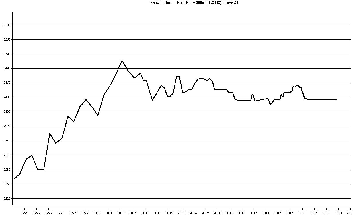 FIDE Rating profile for GM John Shaw