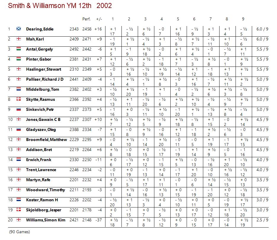 Cross table for the 2012 Smith and Williamson Young Masters