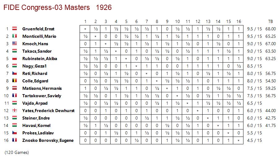 International Chess Congress, London 1922 WH WATTS, Alekhine, Capablanca,  Reti