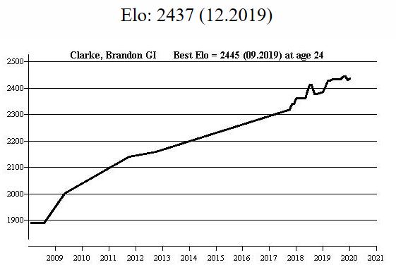 FIDE rating profile for Brandon Clarke according to MegaBase 2020