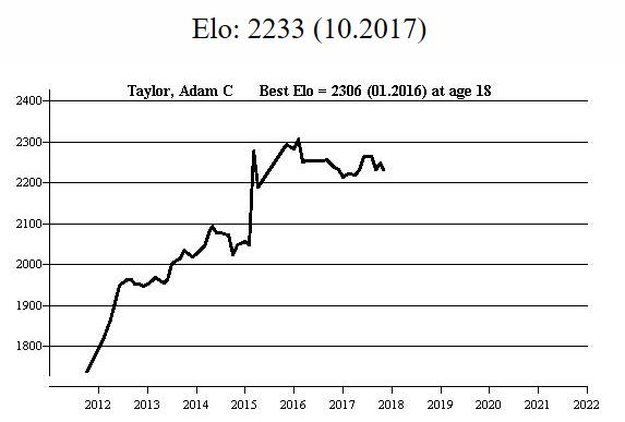 FIDE rating profile for IM Adam C Taylor from MegaBase 2020.