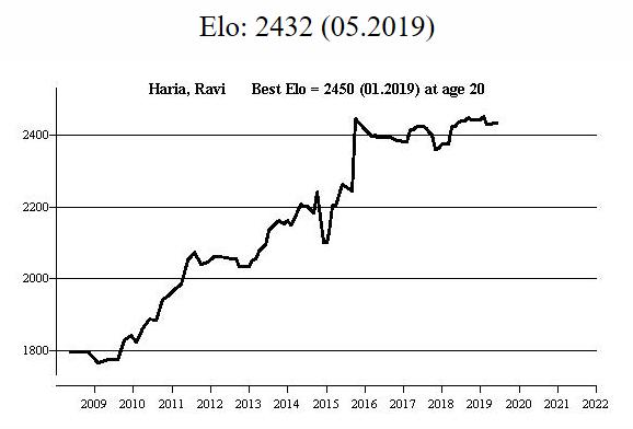 OTB Elo rating profile for IM Ravi Haria according to MegaBase 2020
