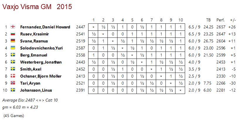 Full Crosstable for Vaxjo, Visma tournament in Sweden, 2015.