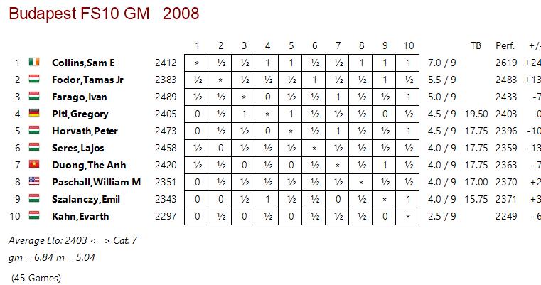 Crosstable from Budapest First Saturday GM Tournament 2008