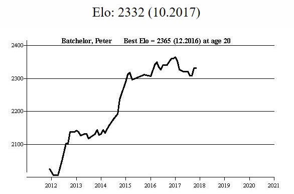 FIDE rating profile for Peter Batchelor according to Megabase 2020
