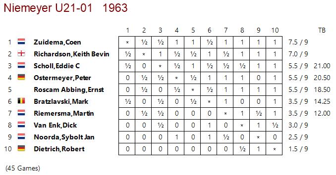 Niemeyer Under-21 Tournament, Groningen 1963. The forerunner of the European Junior Championship.