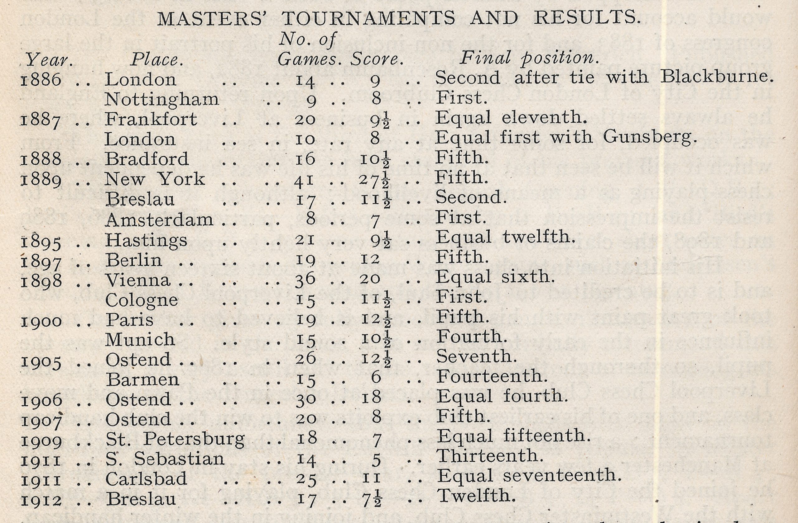 The tournament record of Amos Burn according to British Chess Magazine, Volume XLVI (46, 1926)