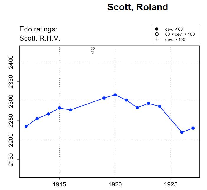 Edo rating profile for RHV Scott