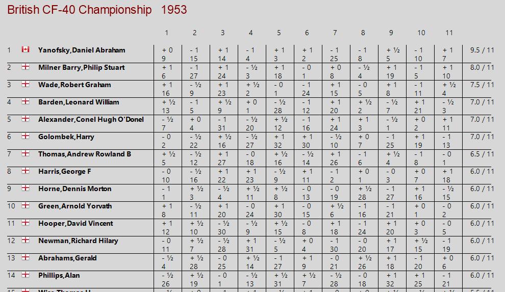 Tournament crosstable for British Championship, 1953 at Hastings