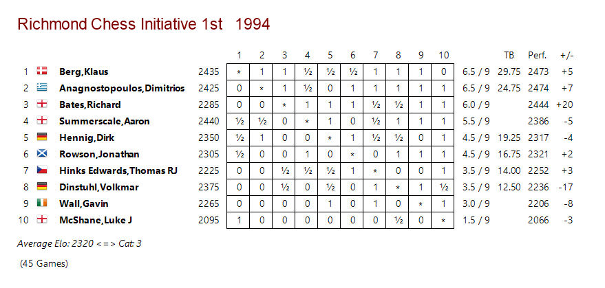 Chessable Masters 2022 Standings, Knockout Draw, Schedule, Date, Time,  Results, Points Table, Prize