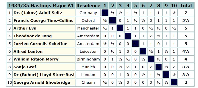 What is happening to the ECF grading system? The new 4-digit elo ratings  explained - Battersea Chess Club