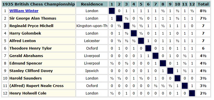 Your New Monthly ECF Rating Explained - Dorset Chess