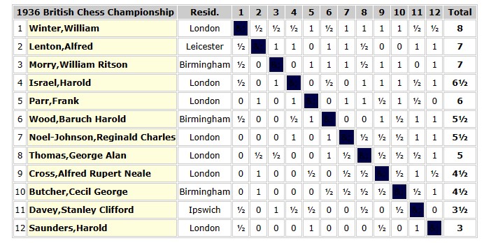 January 2010 FIDE Rating list released! - The Chess Drum