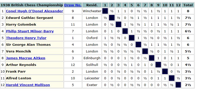 Chess: national solving championship 2023 open for entries from Britain, Chess